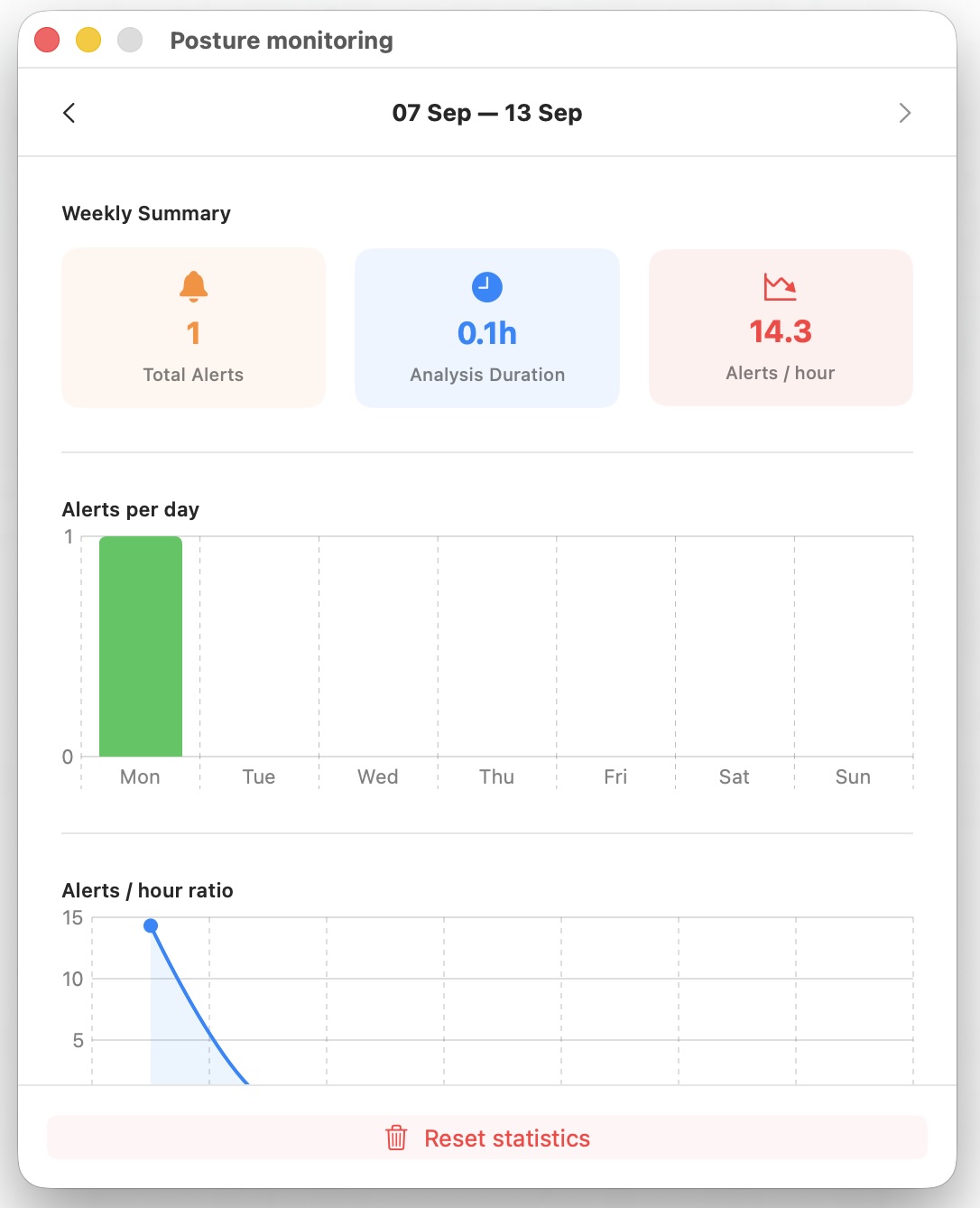 Weekly stats